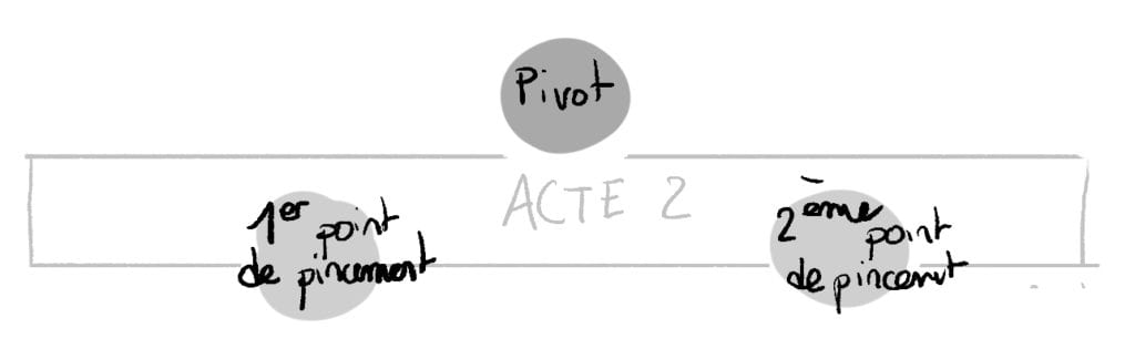 comment écrire un scénario de film comment écrire un film apprendre le scenario structure