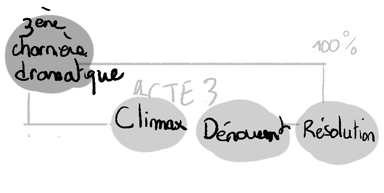 comment écrire un scénario de film comment écrire un film apprendre le scenario acte 3 résolution