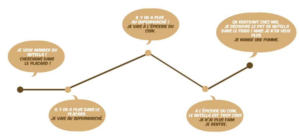apprendre le scenario apprendre à écrire un scénario scénario construire structure