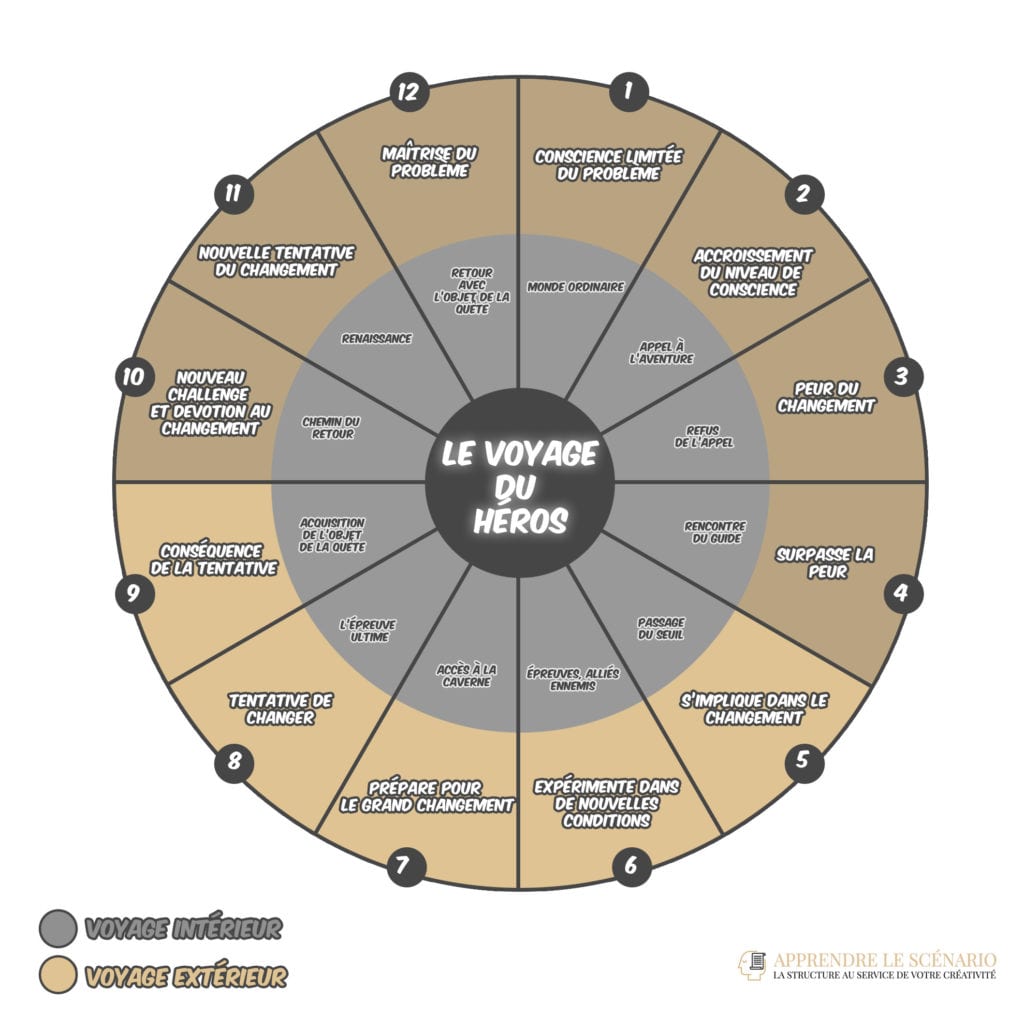 voyage du héros hero's journey structure d'une histoire écrire un scénario comment écrire un scénario apprendre le scénario