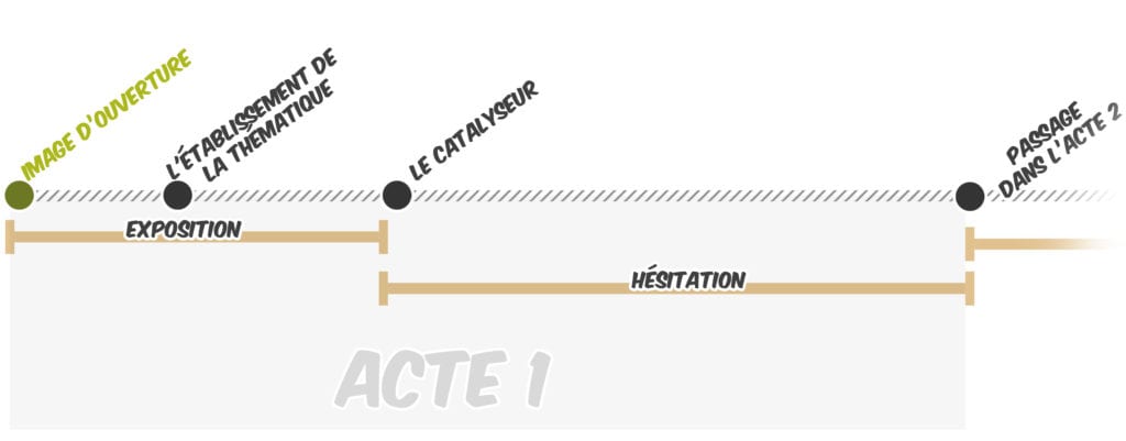 Save the cat Blake Snyder comment écrire un scénario 15 temps forts