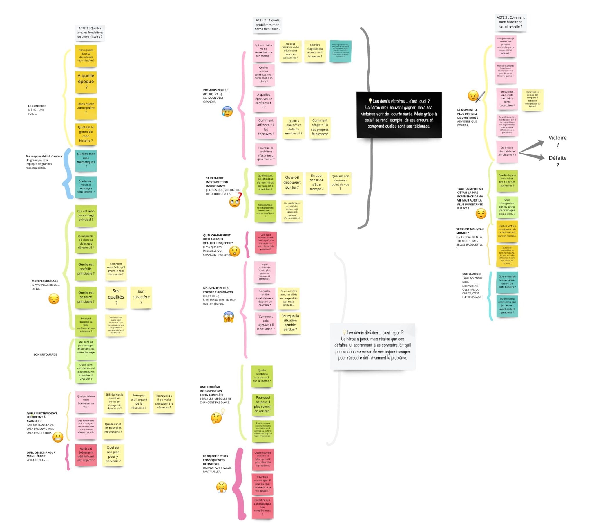 Comment structurer un scénario facilement ? La solution. - Apprendre le ...