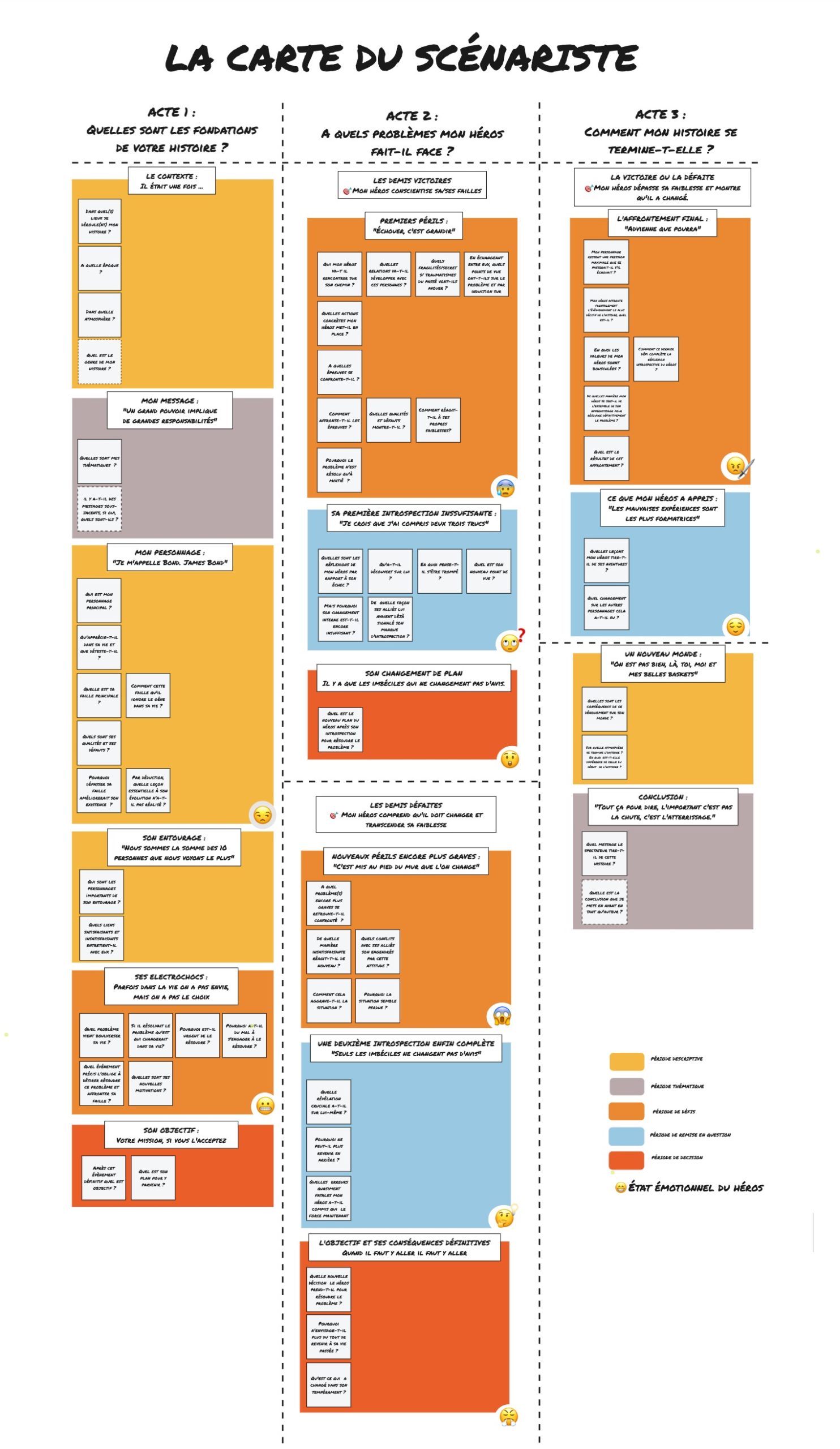 Comment structurer un scénario facilement ? La solution. - Apprendre le ...