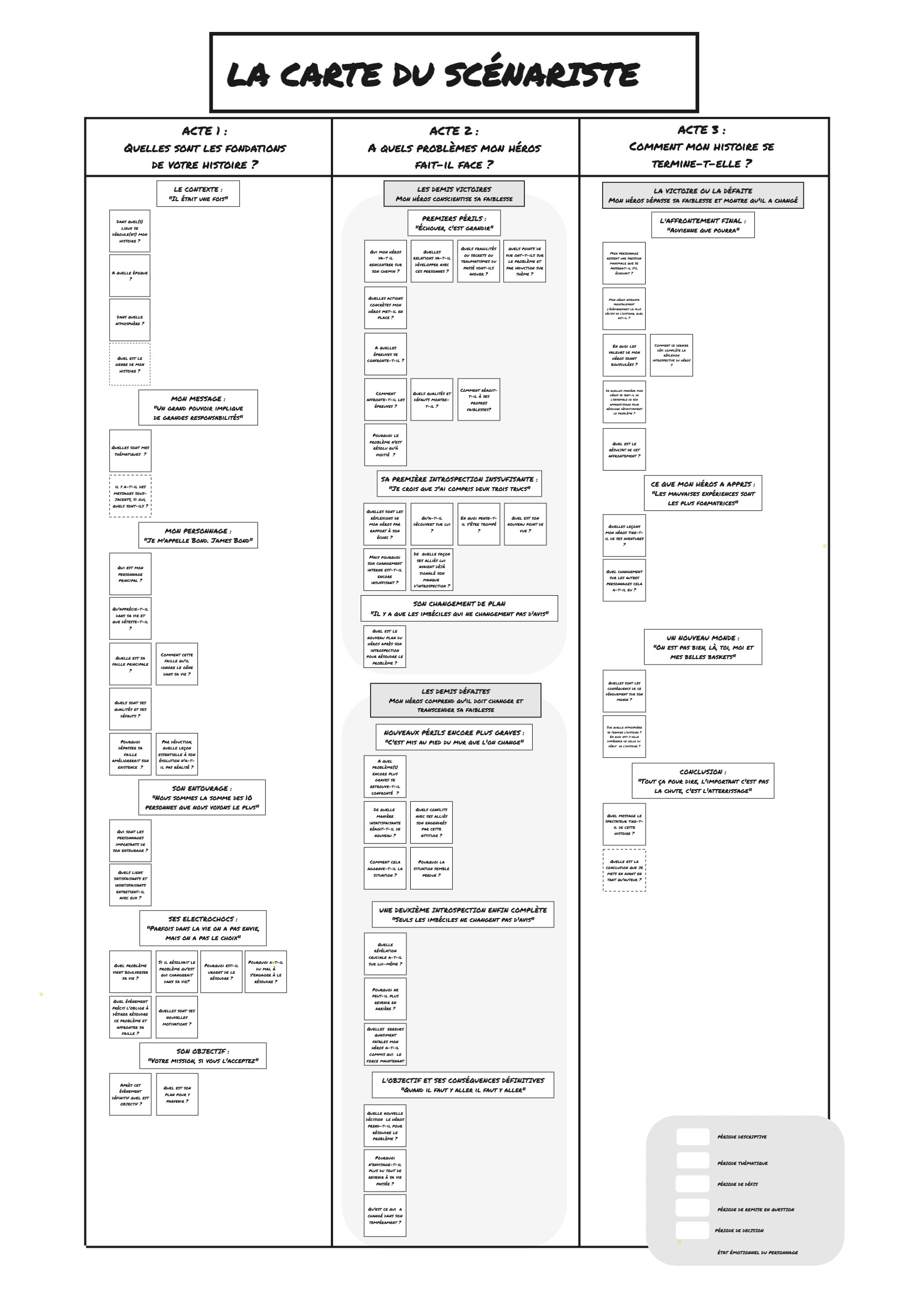 Comment structurer un scénario facilement ? La solution. - Apprendre le ...