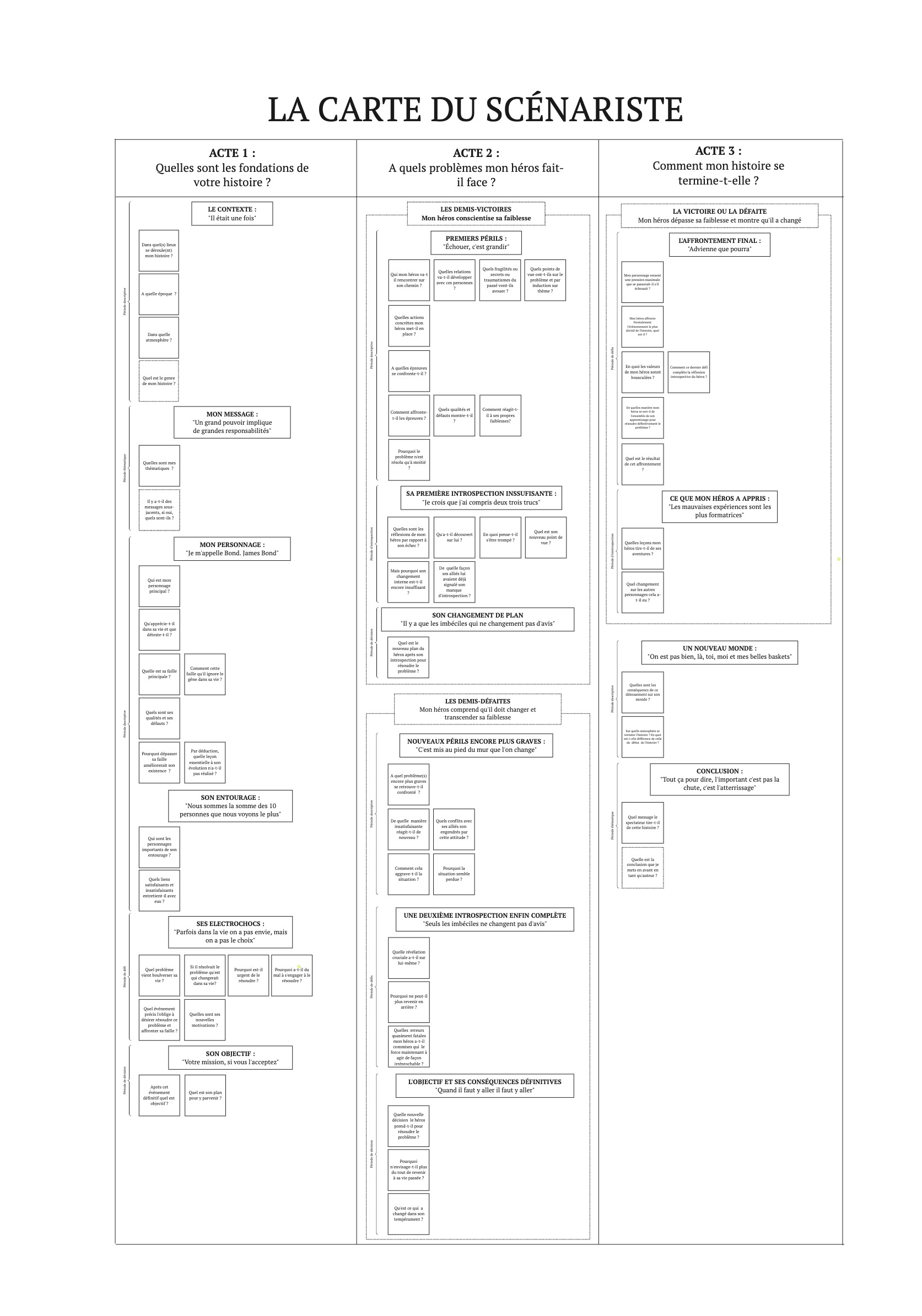 Comment structurer un scénario facilement ? La solution. - Apprendre le ...