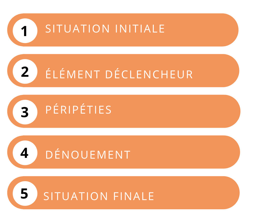 Exemple De Situation Initiale Qu'est ce que le schéma narratif ? - Apprendre le scénario